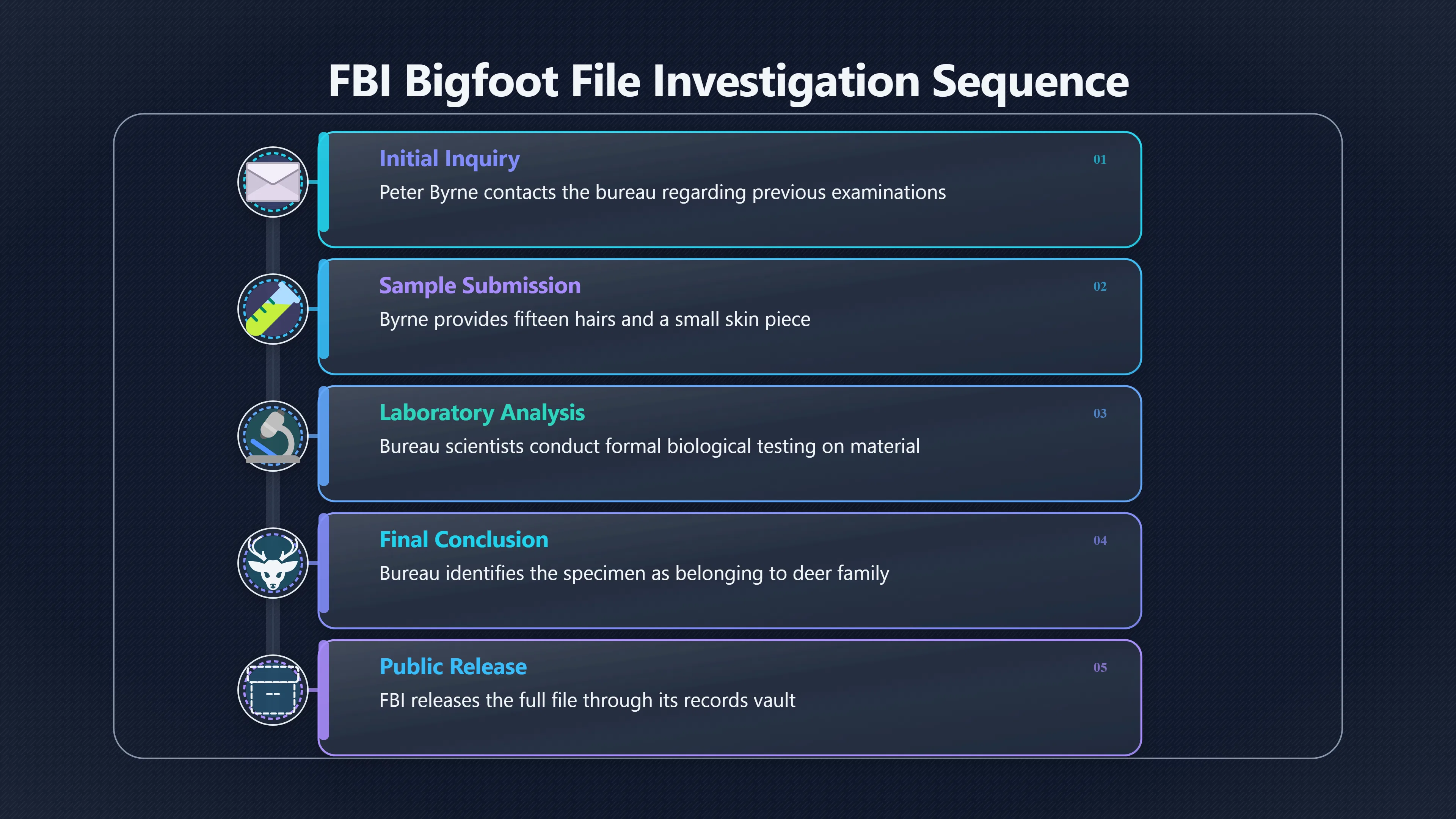 Overview image for What the FBI Bigfoot File Actually Shows