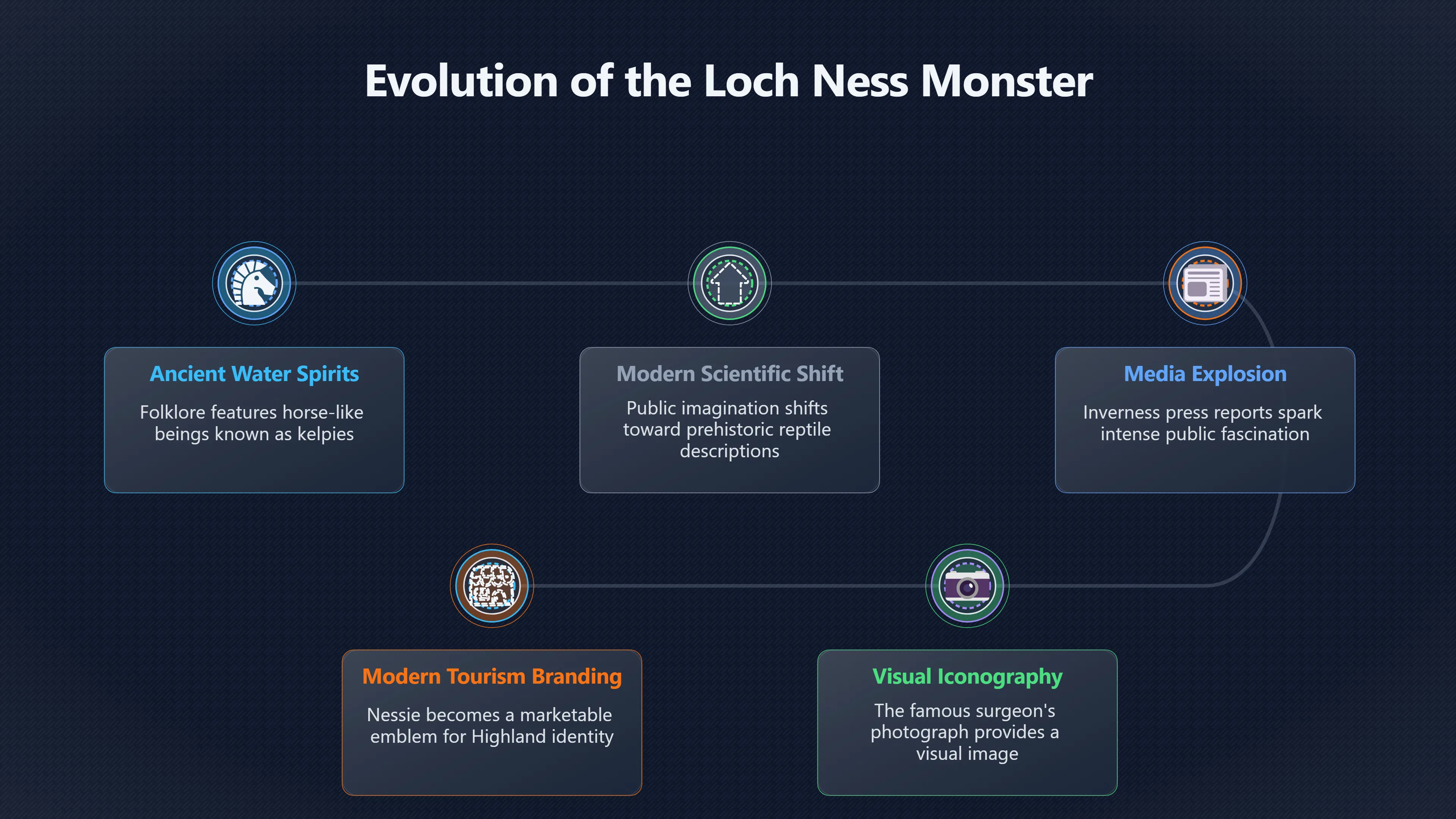 Overview image for How Nessie Became More Than a Monster