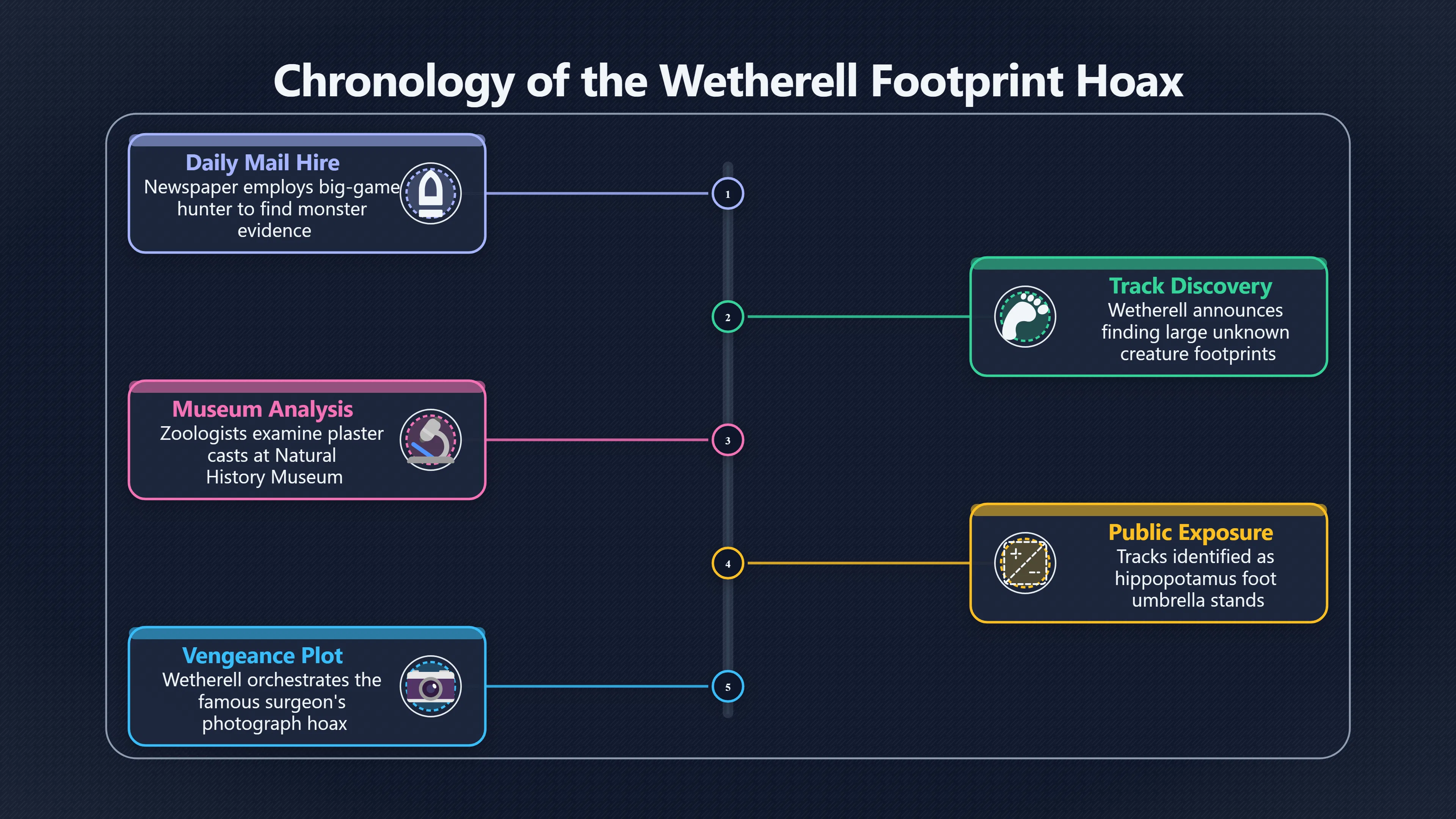 Overview image for The Hippo Footprints Behind the Nessie Hoax