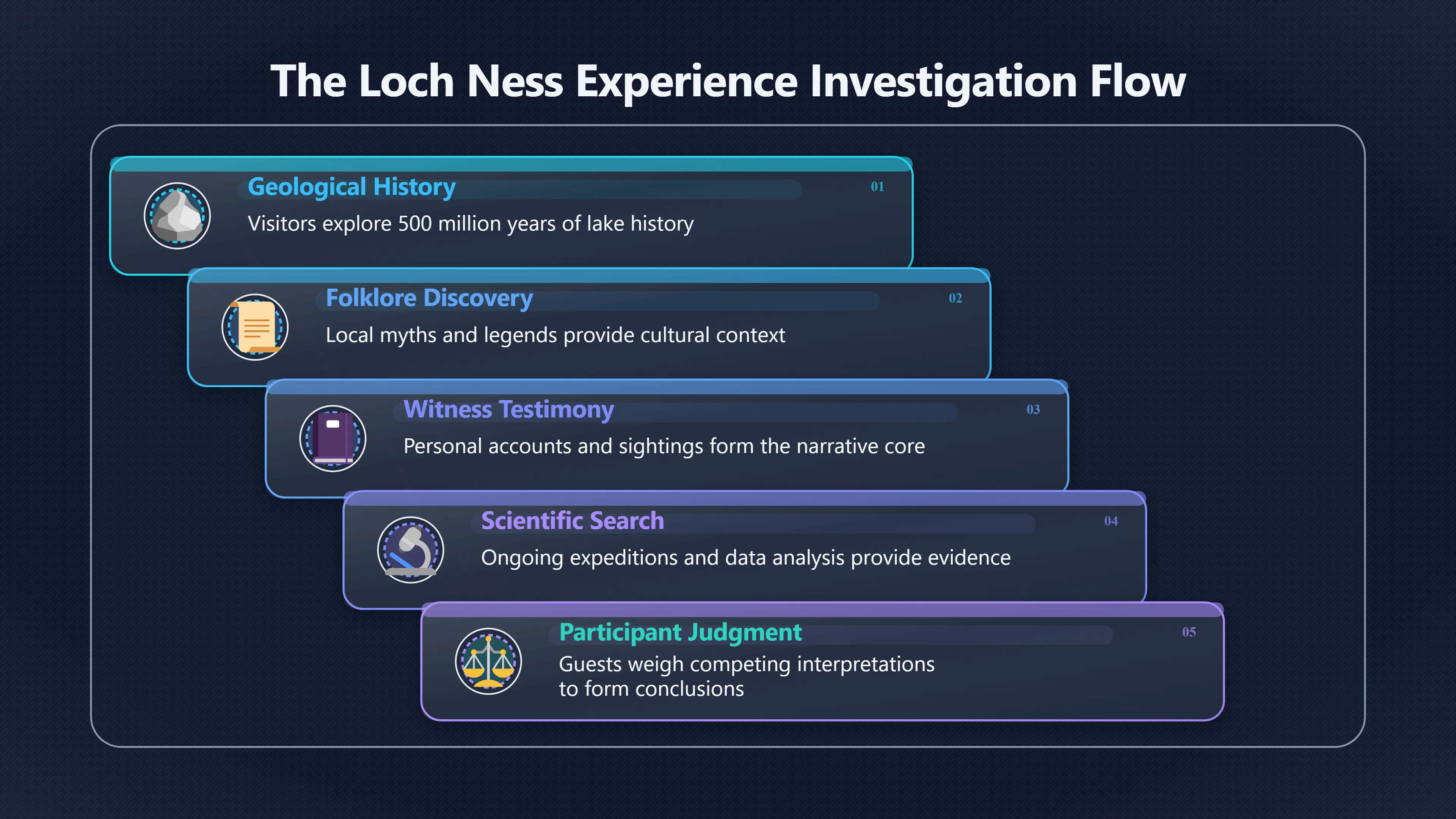 Overview image for Why Nessie Museums Feel Like a Quest