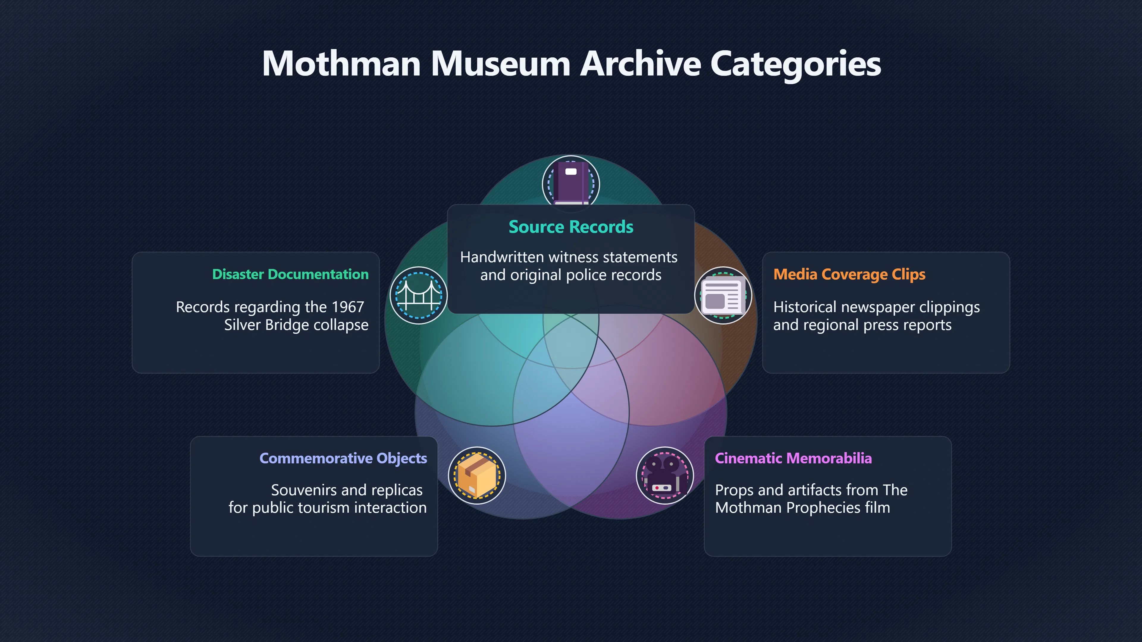 Overview image for How Mothman Became a Museum Archive