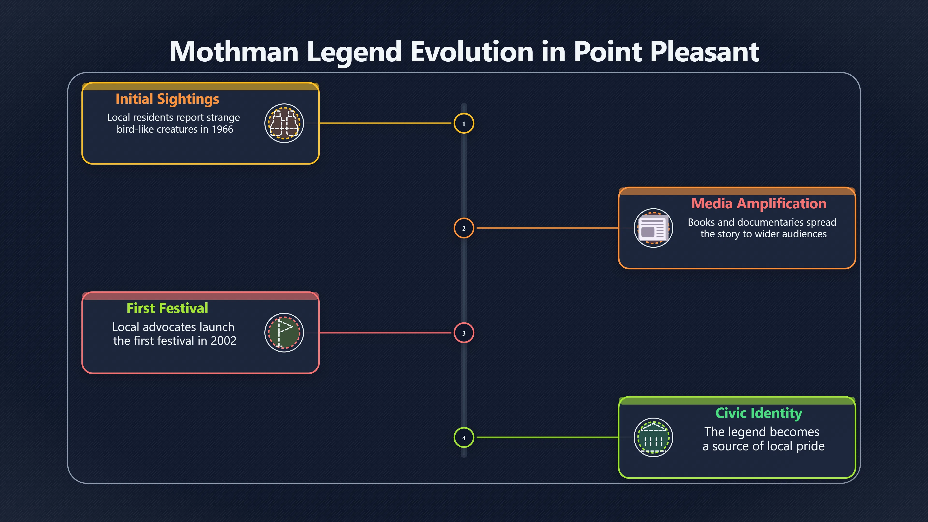 Overview image for How Mothman Became a Town Festival