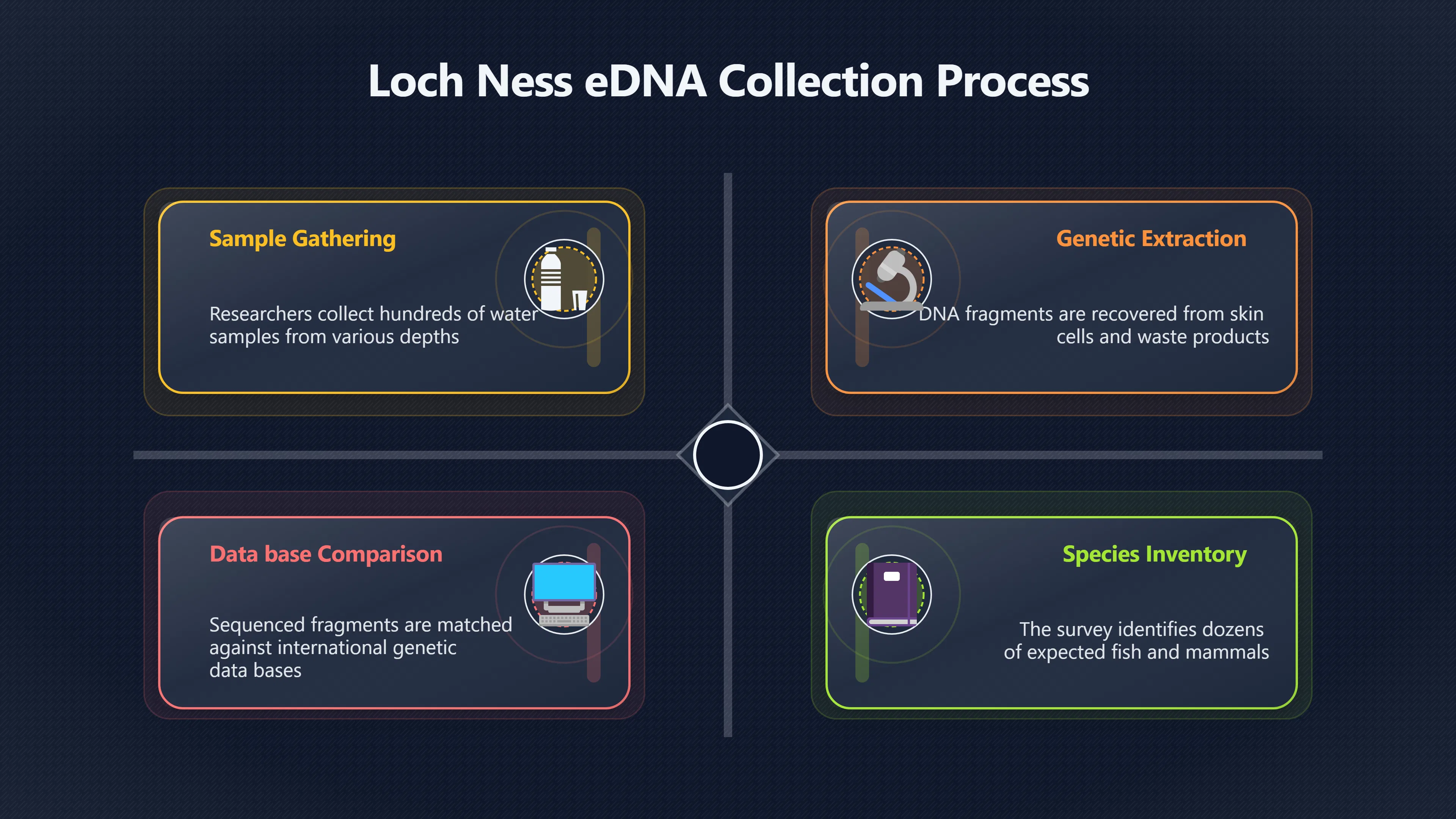 Overview image for What Did Loch Ness DNA Really Rule Out?