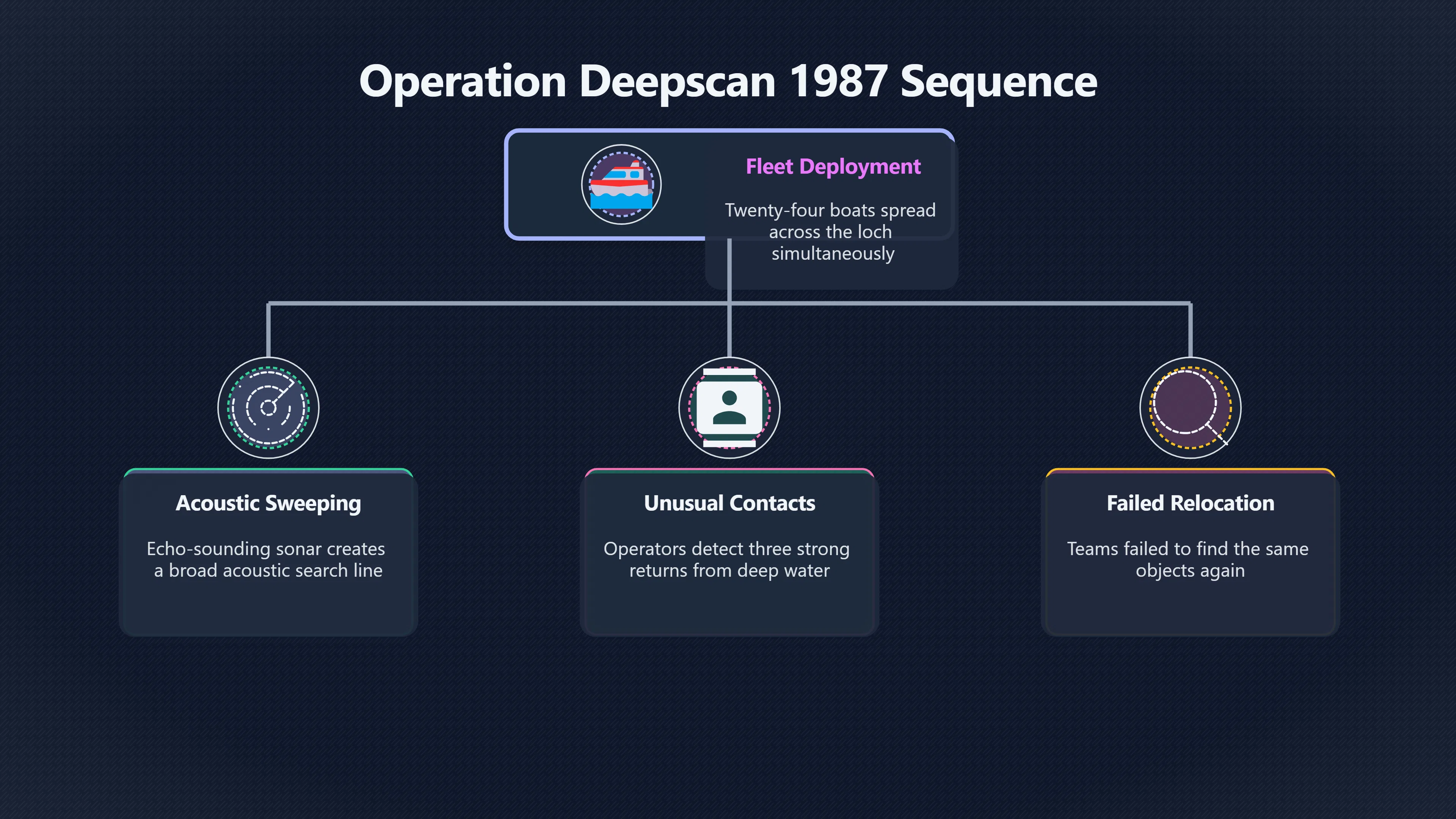 Overview image for Why Sonar Did Not Find Nessie
