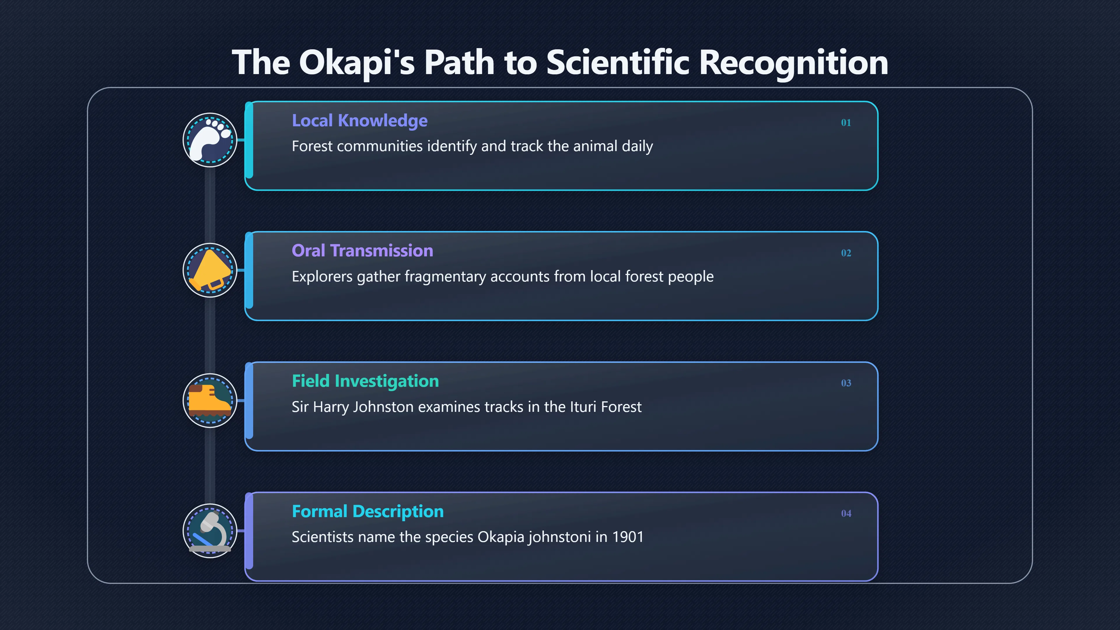 Overview image for Who Knew the Okapi Before Science?