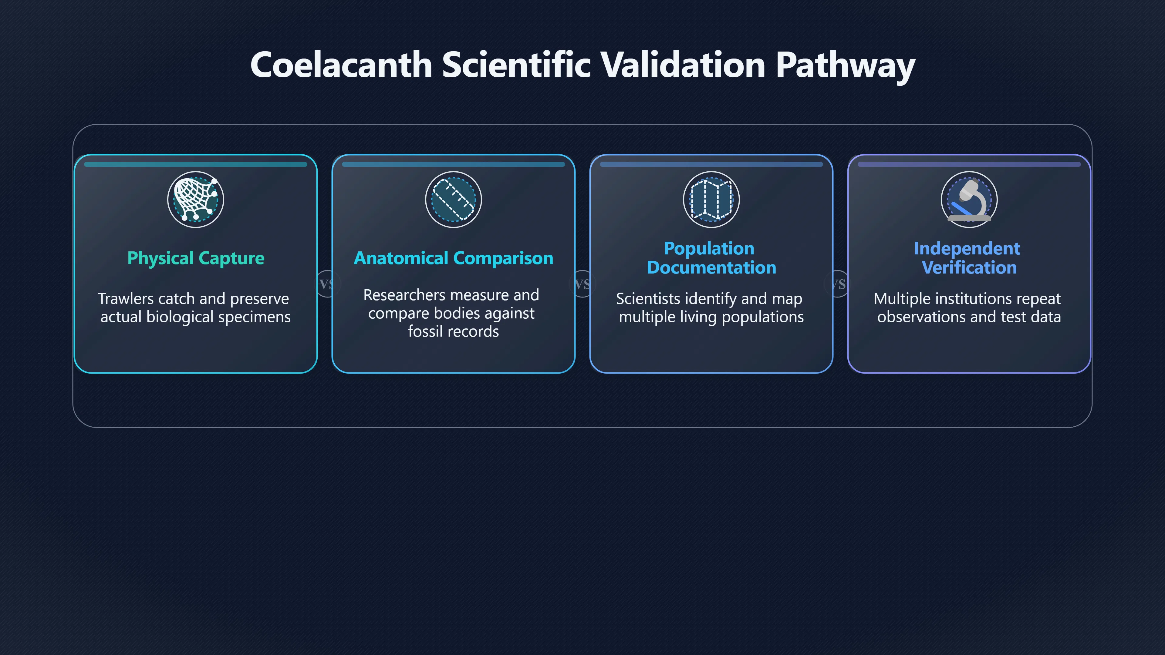 Overview image for Why the Coelacanth Does Not Prove Monsters