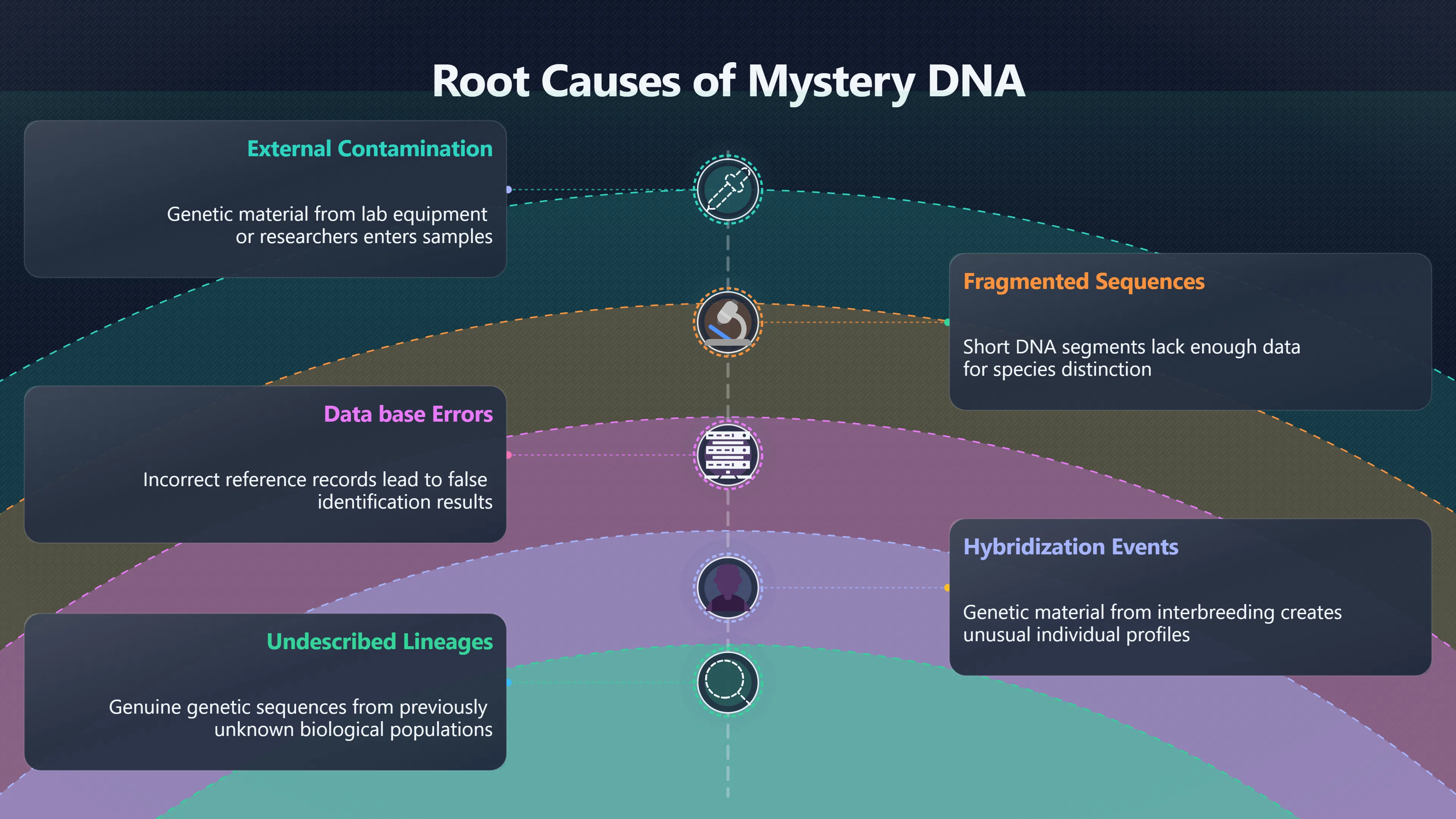 Overview image for Why Mystery DNA Is Not Proof