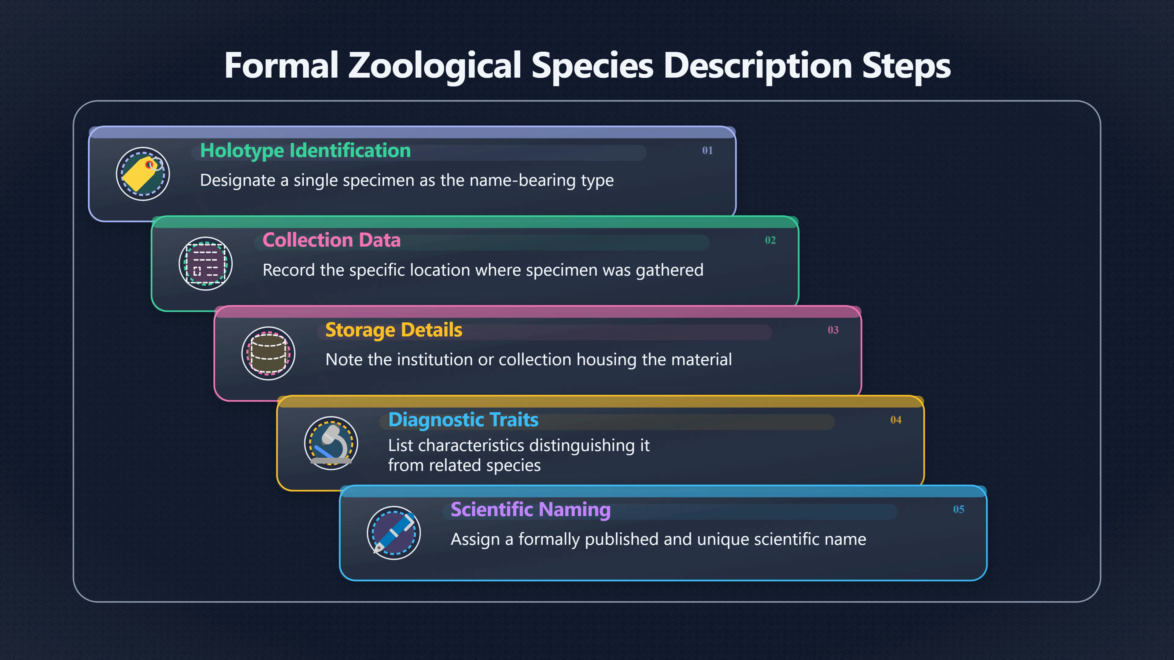 Overview image for The Specimen Behind Every Species Name