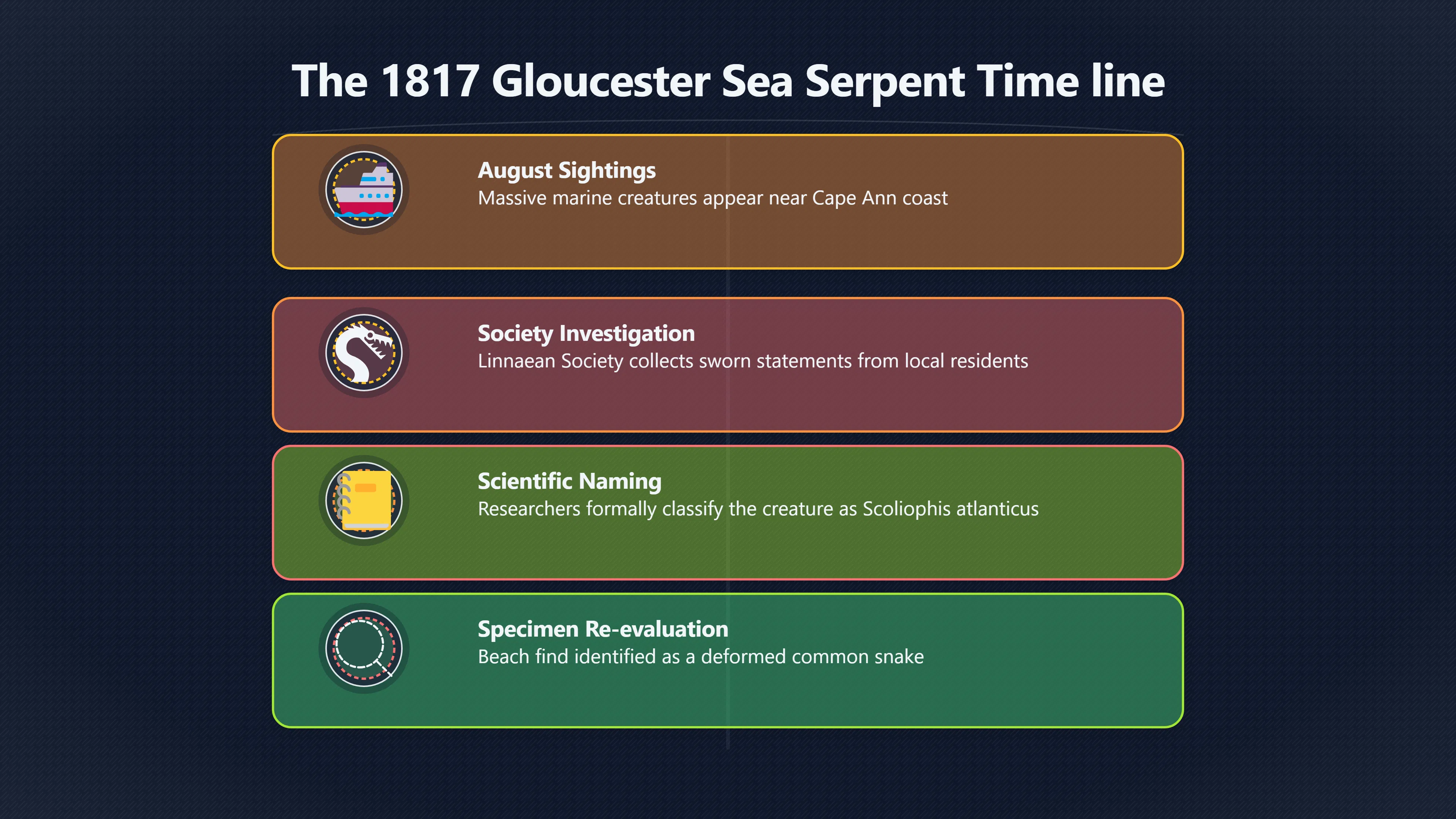 Overview image for When Sightings Became a Named Species