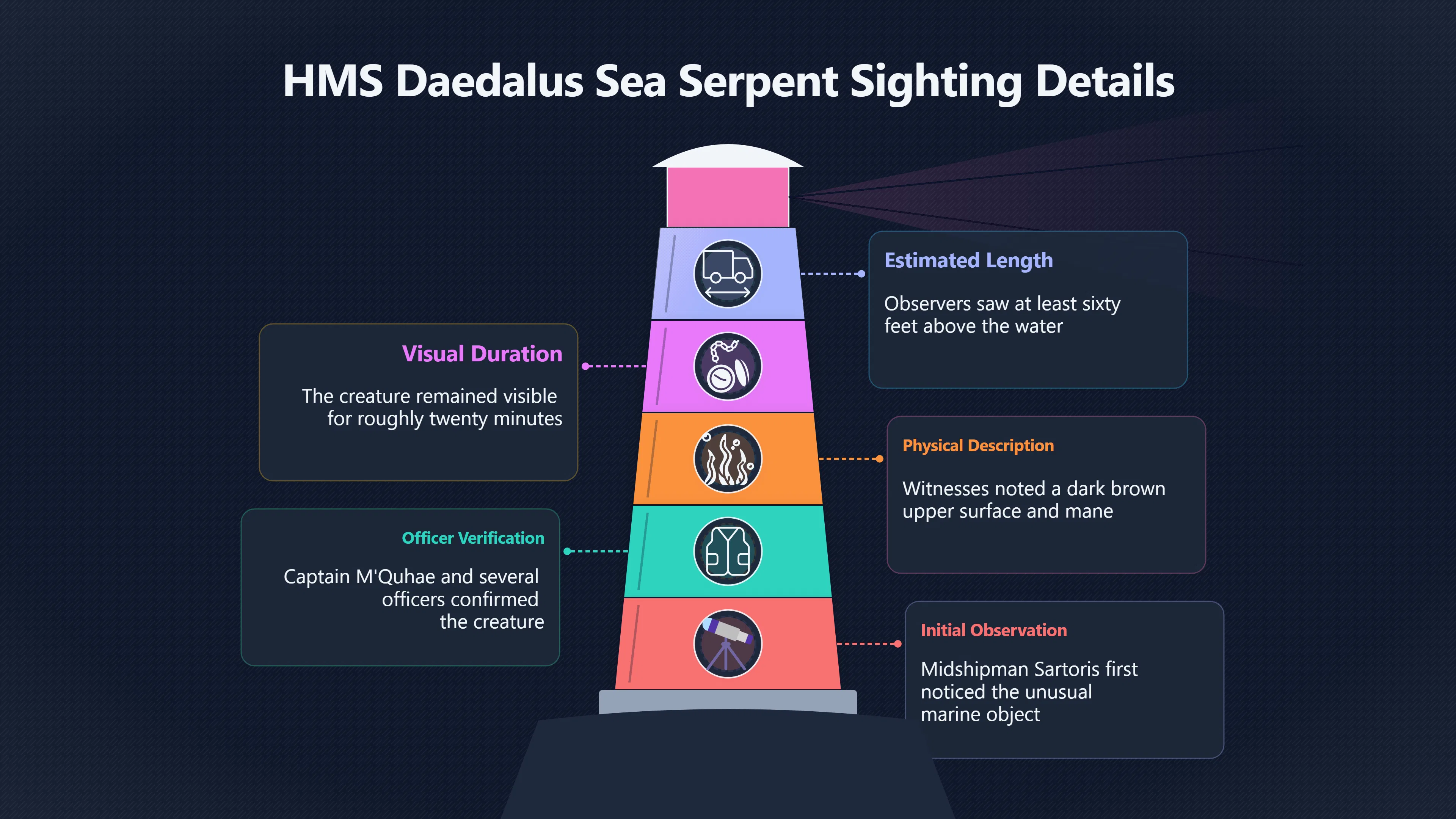 Overview image for Did Navy Witnesses Prove a Sea Serpent?