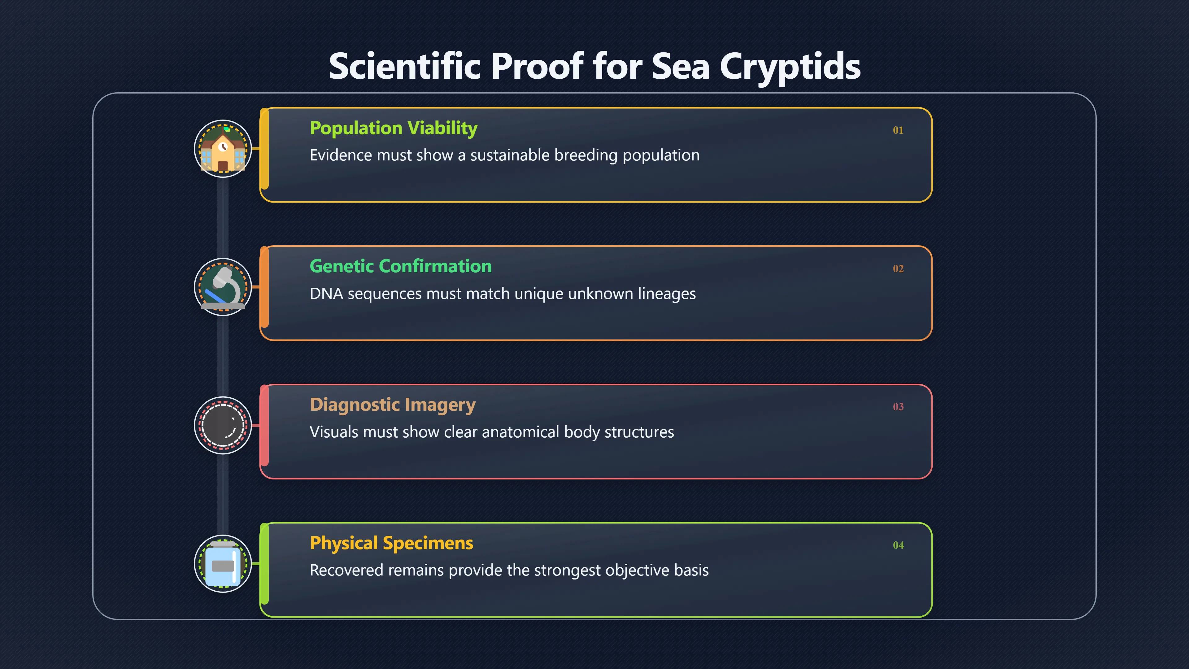 Overview image for What Would Prove a New Sea Monster?